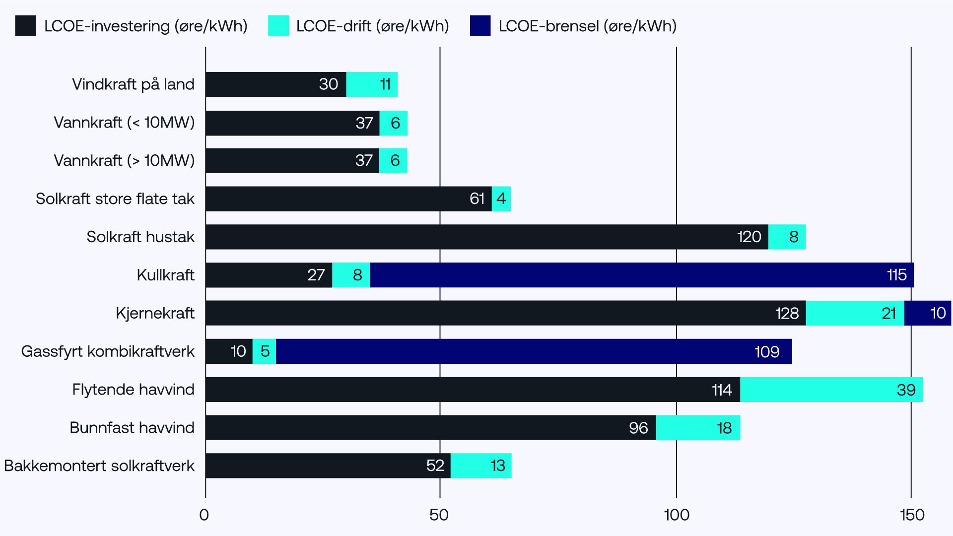 Levelized Cost of Energy (LCOE) viser energikostnaden over kraftverkets levetid. Av de ulike fornybare kildene er landbasert vindkraft og vannkraft produksjonsteknologien med lavest kostnader (NVE, 2024)