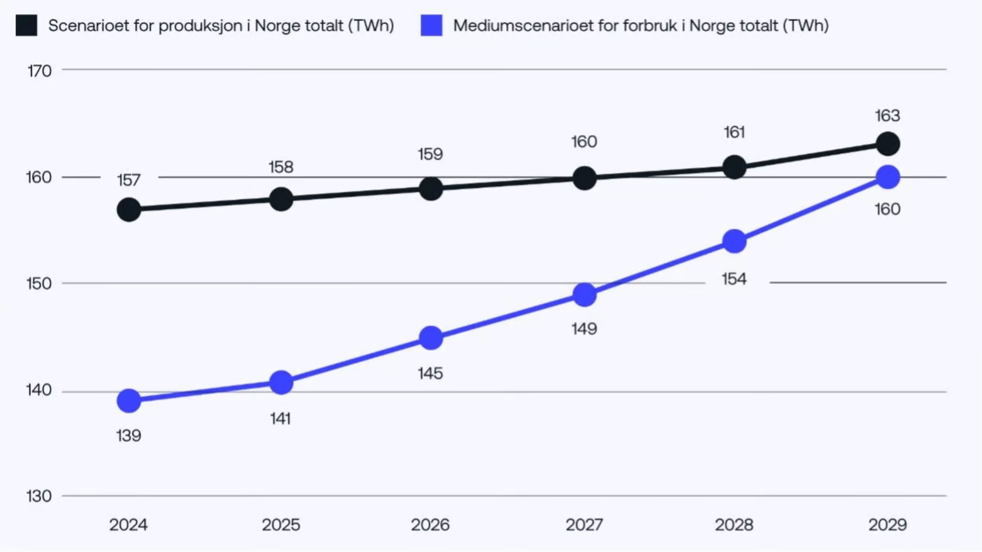 Grafen viser Statnetts prognoser for kraftforbruket i Norge, samt en prognose som viser produksjonsøkningen på den andre halvparten.